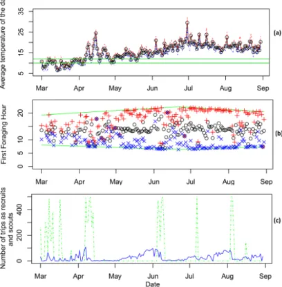 Fig. 2. Graph (a) on the top shows the average temperature per day of 2015 in Brest (circles) and the minimum (dash-dotted line) and maximum (dashed line) averages.