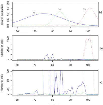 Fig. 3. Graph (a) shows the protability evolution of three sources between early March and late April 2015