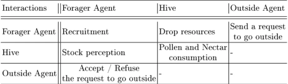 Table 1. Interaction table of the Forager Agent with its environment.