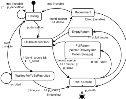 Fig. 1. State chart of the Forager Agent behaviour.
