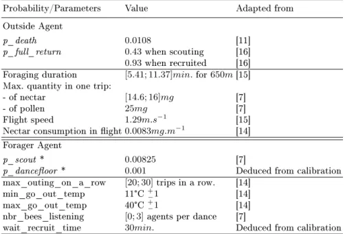 Table 2. Probabilities and parameters used by the Outside and the Forager Agents . Each value is given according to the ratio simulation time step