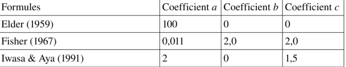 Tableau 4: Coefficients a, b et c pour les formules du coefficients de dispersion.  