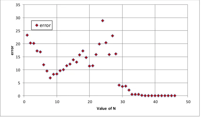 Figure 8: Evolution  of the error on the stiffness matrix  coefficients as function  of  N for  1D-beam  kinematics 