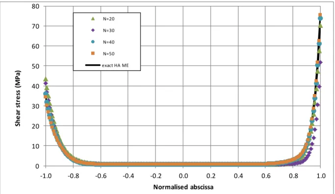 Figure 9: Evolution,  along the overlap,  as a function  of N for  1D-beam  kinematics of  a) the  shear stress and b)  the peel  stress  