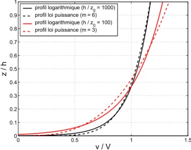 Figure 1 – Profils de vitesse logarithmique et suivant une loi puissance.