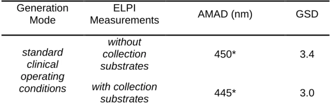TABLE  1.  Influence  of  ELPI  collection  substrates  on  aerosols  particle  size  distributions:  radioactivity  median  aerodynamic  diameters  (AMAD)  and  geometric  standard deviation (GSD)