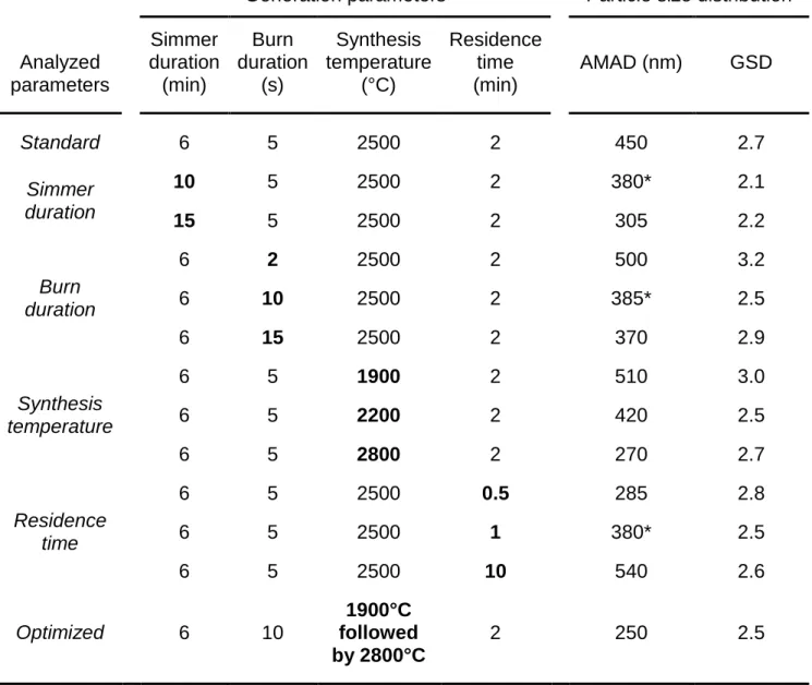 TABLE  2.  Radioactivity  median  aerodynamic  diameters  (AMAD)  and  geometric  standard  deviation  (GSD)  under  standard  clinical  operating  conditions,  or  under  modified  and  optimized  operating  conditions  (modified  generation  parameters  