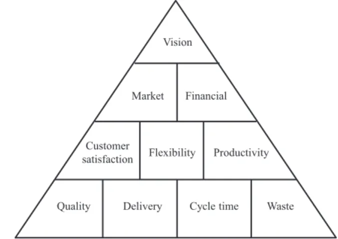 Fig. 1. Performance pyramid.