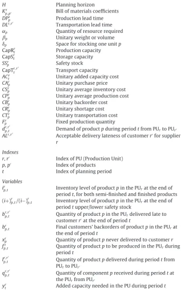 Table 4 Model notations.