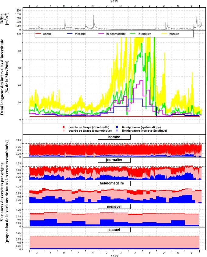 Figure  6:  Estimation  des  incertitudes  associées  aux  hydrogrammes  pour  la  station  de  Vallon  Pont  d’Arc  sur  l’Ardèche