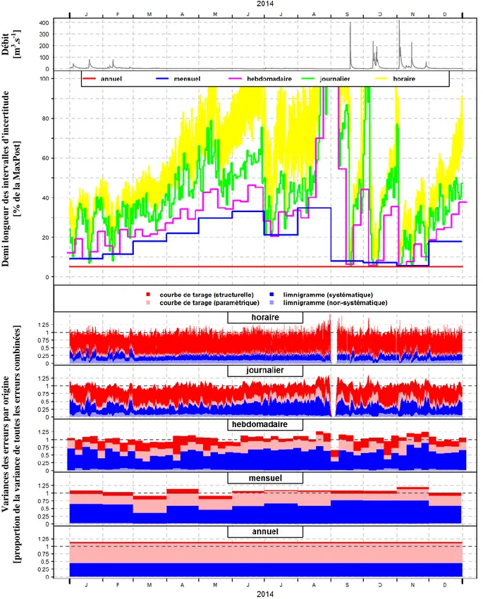 Figure 12: Estimation des incertitudes associées aux hydrogrammes pour la station de Vals-les-Bain sur la Volane