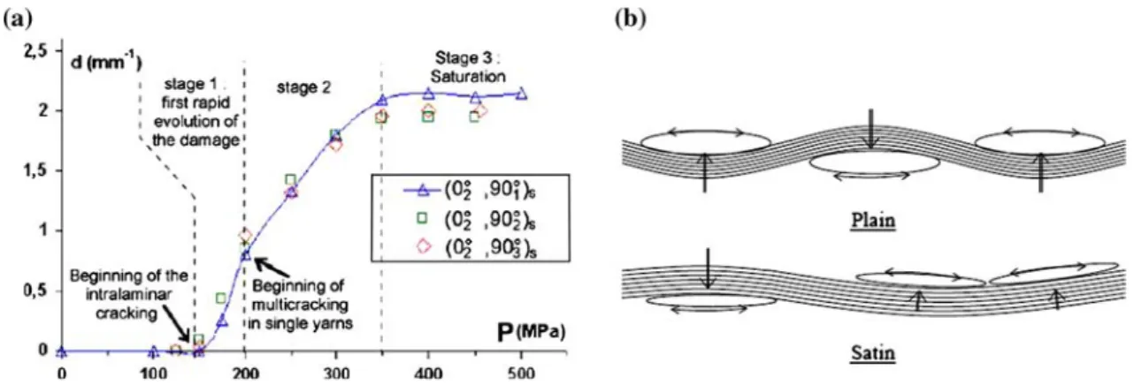 Fig. 2 a Changes in cracks density (cracks/mm) in 90 plies for 4-harness satin balanced glass/epoxy [0 2 ,90 n ] s (n = 1, 2, 3) woven composites [19]