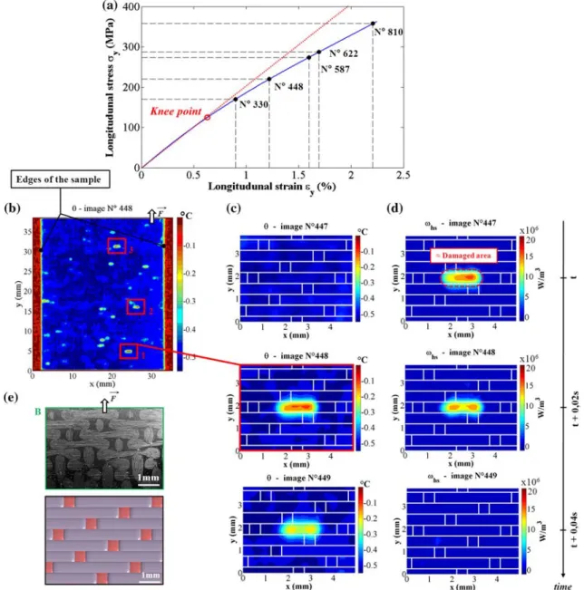 Figure 4b shows the temperature variation field of the weft face zone at a strain level of 1.25 %