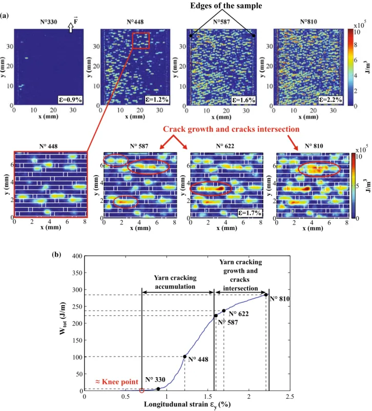 Figure 5 presents the total cumulative volume energy E tot (J m -3 ) cartography at three different levels of strain (Fig