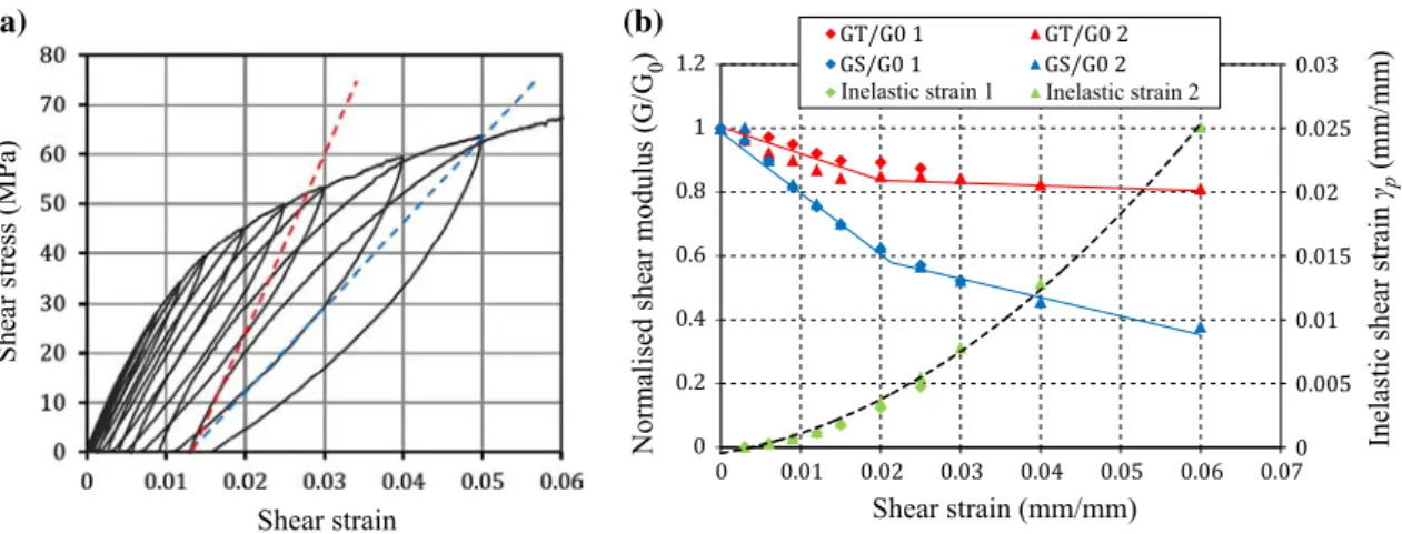 Fig. 6 a Shear stress/strain curve of a [0] 4 sample (the dotted red and blue lines represent, respectively, the tangent and secant modulus);