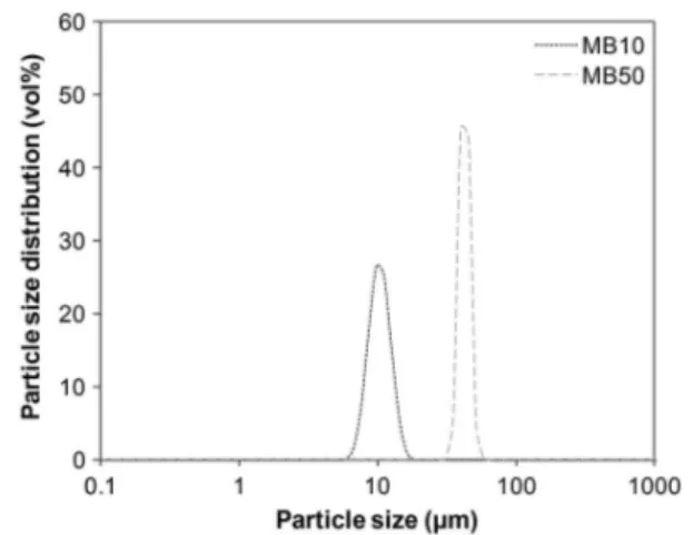 Fig. 1. Particle size distribution of MB 10 and MB 50 additives
