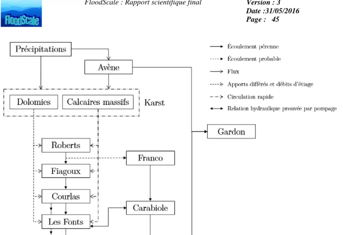 Figure 4-20: Schéma conceptuel du fonctionnement du système karstique des Fonts (Rebolho, 2015) 