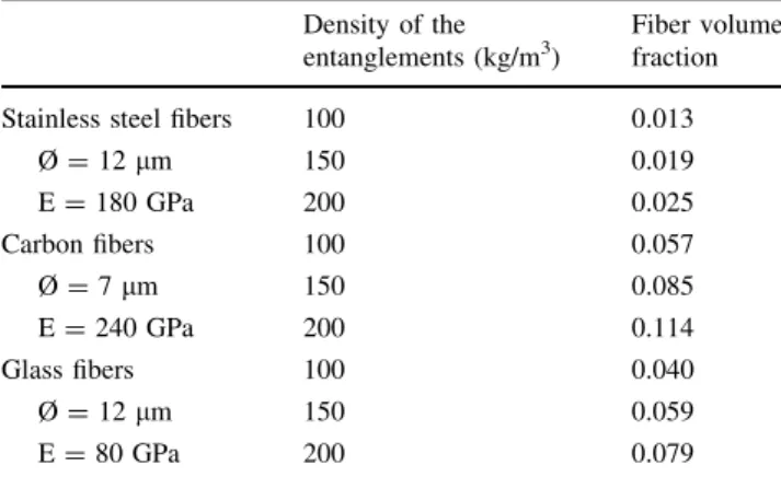 Figure 2 shows a typical SEM observation on carbon fibers. We can notice the high number of cross-links between fibers on Fig