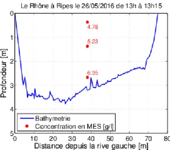Figure 6 : Le Rhône à Rippes, concentration en MES le 26 mai 