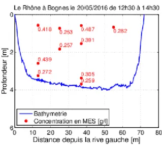 Figure 15 : Le Rhône à Bognes, concentration en MES le 20 mai N° MesureHeureAbscisse (m)Profondeur (m)MES (g/l)% de sable &gt; 63 µm Sable (g/l)  Sable  tamisé    &gt; 63 µm (g/l)110:55Berge RDsurface3.9230.090.371b11:5035surface4.6670.34212:02350.443.7860