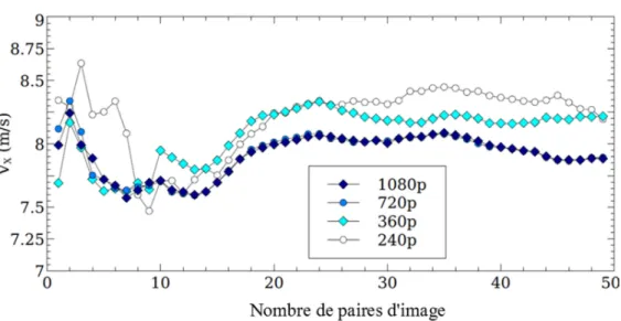 Figure 6 : Impact de la résolution de l'image sur la moyenne cumulée de la vitesse d’écoulement mesurée par  LSPIV, d’après Le Boursicaud et al