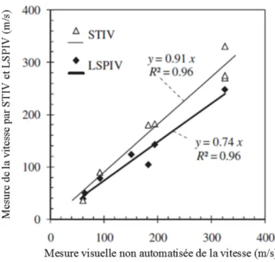 Figure 5 : Comparaison de mesures de vitesses obtenues par méthode visuelle et par méthodes d’analyse  d’image (STIV et LSPIV), d’après Tsubaki et al
