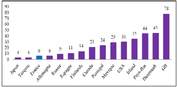 figure  2)  dans  l’équipement  de  leurs  établissements  scolaires en TNI. 