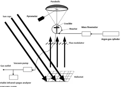 Fig. 1. Schematic of the solar pyrolysis experimental setup.