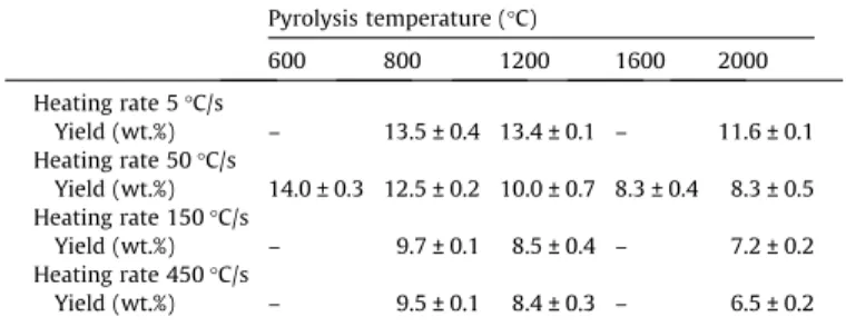 Table 2 gives the composition of char generated at different temperatures and heating rates