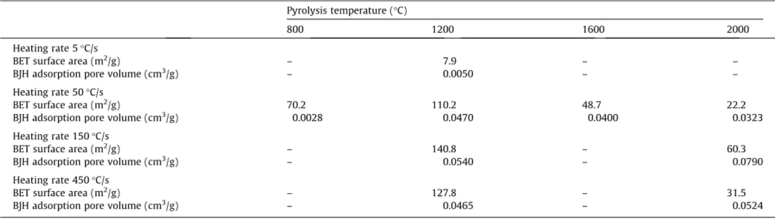 Fig. 3. Heating rate effect on char reactivity, prepared at 1200 !C.