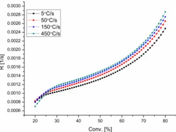 Fig. 4. Heating rate effect on char reactivity, prepared at 800 !C.