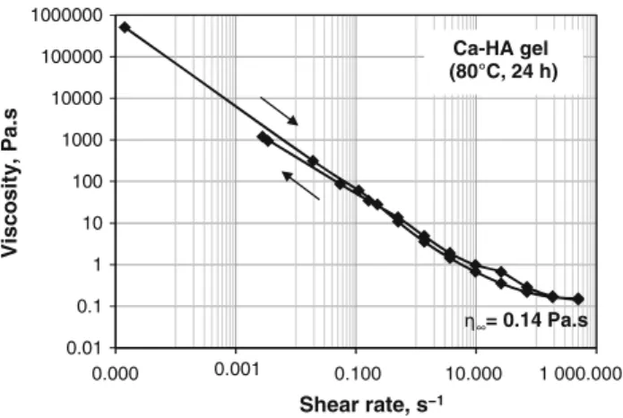 Fig. 1 Dynamic viscosity against shear rate for the Ca-HA gel synthesized at 80 !C for 24 h