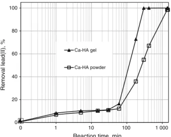 Figure 7 presents the reactivity of Ca-HA powder in the removal of lead(II) from a synthetic flue gas at different temperatures