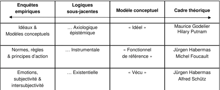 Tableau 1 : Dynamique du construit conceptuel entre étayages théoriques et bases empiriques  
