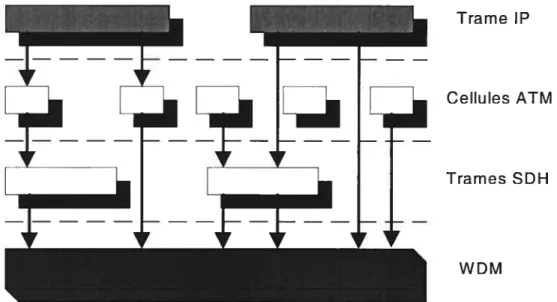 figure 7: Combinaison entre les dfjérentes couches services et transports