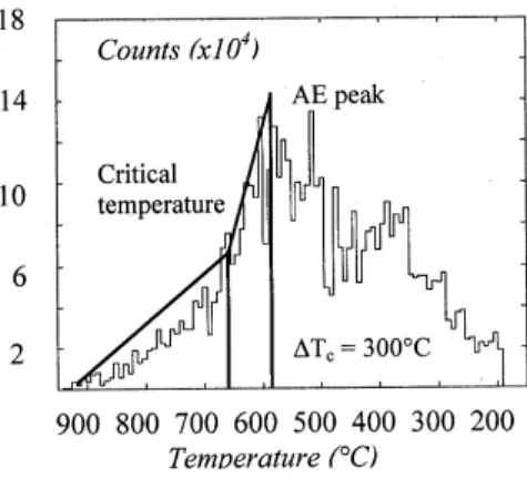 Fig. 11. Example of an acoustic emission spectra for the austenitic material oxidised during 168 h at 950 °C upon cooling to room temperature.