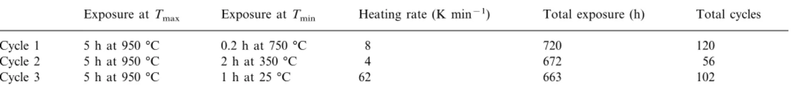Table 2 gives the ranges of weight percent composi- composi-tions for the investigated tool materials along with pertinent thermal and mechanical properties