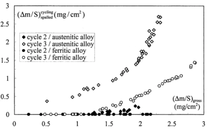 Fig. 6. Mass of spalled oxide due to cycling versus gross weight gain.