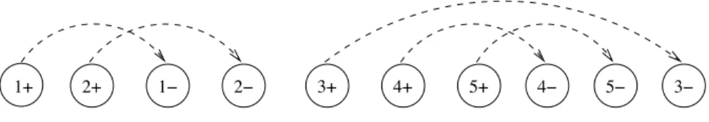 Figure 2.4 – Contrainte dernier entré premier sorti avec deux piles
