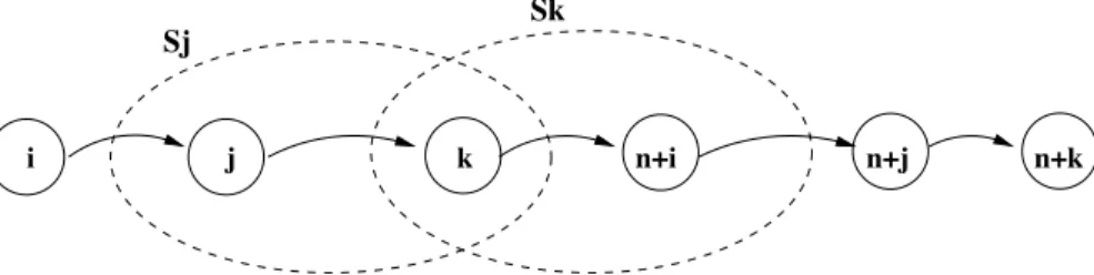 Figure 3.4 – Forbidden pattern for LIFO constraint with three stacks