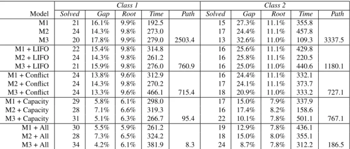 Tableau 3.I – Model comparison