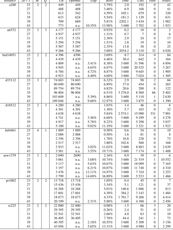 Tableau 3.II – Detailed results for the instances in class C1