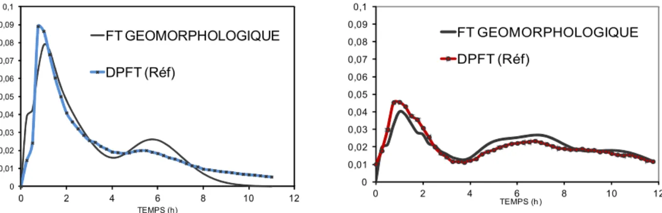 Figure   3  .  7  : Comparaison, pour un état initial sec (à gauche), et un état initial humide (à  droite) des fonctions géomorphologiques construites à partir des hypothèses de 