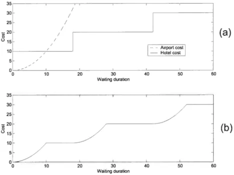 FIG. 2.3 — Example of airport and hotel waiting cost functions