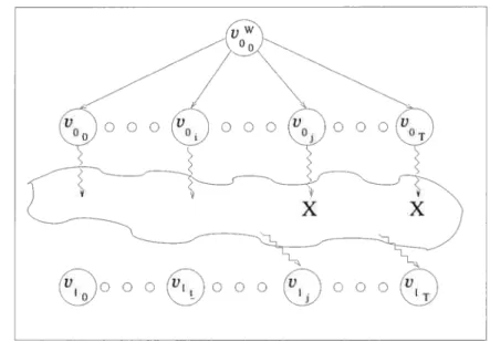 Figure 2.4 shows a solution set for the first subproblem. Each path in the set starts with the initial node that represents the first city in the sequence of visits V at time O