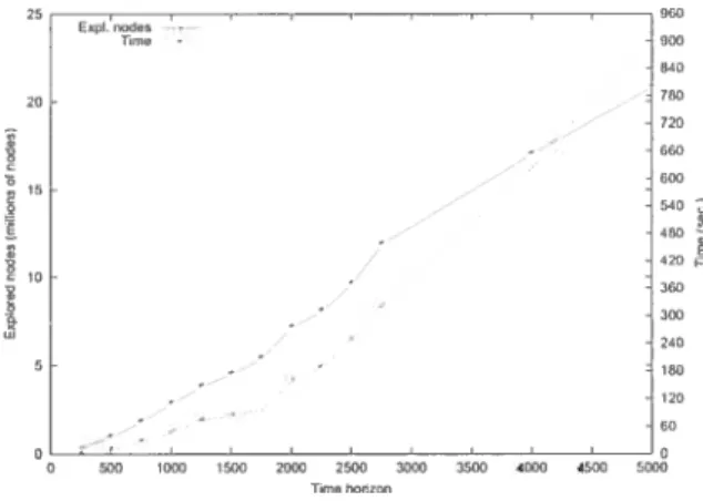 FIG. 2.6 — Impact of time horizon on number of expÏored nodes and computation time