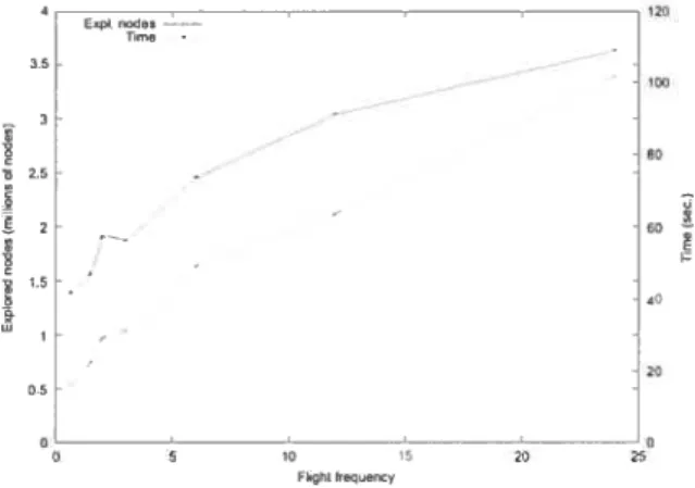 FIG. 2.9 — Impact of flight frequency on number of explored nodes and computation time