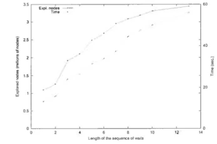 FIG. 2.10 — Impact of sequence of visits on number of explored nodes and computation time