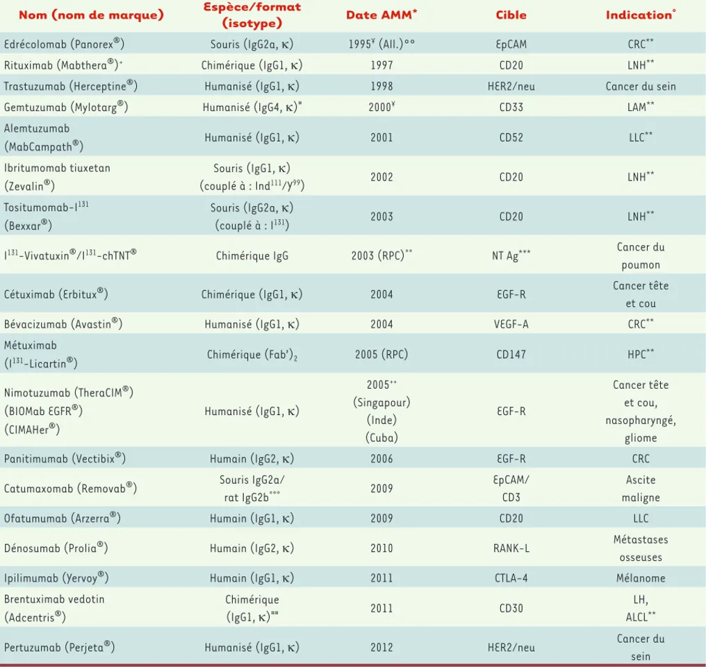 Tableau I. Anticorps monoclonaux à usage thérapeutique (oncologie) (voir aussi [17]). * Année du 1 er  enregistrement EMA (European medicines  agency, ex-EMEA, Union Européenne) ; FDA (Food and drug administration, États-Unis) ; SFDA (State food and drug a