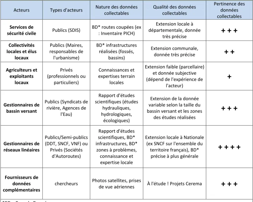 Tableau 2 : Récapitulatif des données utilisables et de leur pertinence pour la validation des zones de  transfert du ruissellement 